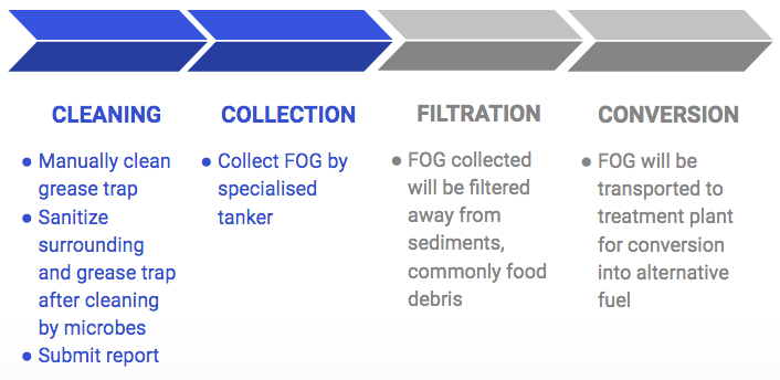 grease trap malaysia